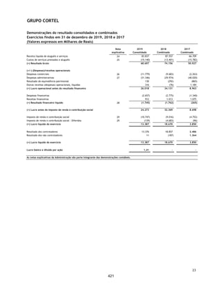CORTEL HOLDING S.A.
Notas explicativas da Administração às demonstrações contábeis individuais e
consolidadas
Em 31 de dezembro de 2018 e 2017
(Em milhares de Reais, exceto quando de outra forma indicado)
Risco de mercado
Risco da taxa de juros de fluxo de caixa
É o risco de que o valor justo dos fluxos de caixa futuros de um instrumento
financeiro flutue devido a variações nas taxas de juros de mercado. A exposição
da Companhia refere-se, principalmente, às obrigações de longo prazo sujeitas
a taxas de juros efetivos e taxas variáveis.
Na análise de sensibilidade para o risco da taxa de juros, utilizou-se o saldo
devedor da dívida que tem um dos seguintes indicadores econômicos indexados:
CDI e TJLP. Assim, com base na expectativa de mercado para o fechamento
desses indexadores em 31 de dezembro de 2018, procedeu-se a simulação de
três cenários. O Cenário provável considera a evolução esperada dos
indicadores, já os Cenários II e III foram feitos com apreciação na taxa de 25%
e 50%, respectivamente.
Análise de Sensibilidade
Risco de crédito
O risco de crédito é o risco de prejuízo financeiro de suas controladas caso um
cliente ou contraparte em um instrumento financeiro falhe em cumprir com
suas obrigações contratuais, que surgem principalmente dos recebíveis de
clientes.
Risco de liquidez
A liquidez da Companhia depende principalmente do caixa gerado pelas
atividades operacionais, empréstimos de instituições financeiras dos governos
Federal, Estadual e Instituições Privadas. Há controle gerencial das entradas e
saídas de fluxos de caixa, com programações planejadas para cumprir suas
obrigações.
Operação Exposição Risco
Taxa Média
Provável
Cenário
Provável I
Provável II +
deterioração
de 25%
Provável II +
deterioração
de 50%
Operações Pós-fixada
Caixas e Equivalentes de Caixa - Aplicações Financeiras 13 Aumento do CDI 4,55% 1 1 1
Empréstimos e Financiamentos - BNDES 314 Aumento da TJLP 4,55% 14 18 21
Operações Pré-fixada
Empréstimos e Financiamentos - Finame 347 Pré-Fixado 5,60% 19 19 19
Empréstimos e Financiamentos - Arrendamento Mercantil 207 Pré-Fixado 6,80% 14 14 14
881 48 52 56
52
374
 