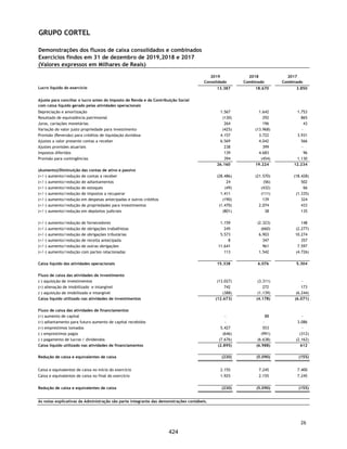 CORTEL HOLDING S.A.
Notas explicativas da Administração às demonstrações contábeis individuais e
consolidadas
Em 31 de dezembro de 2018 e 2017
(Em milhares de Reais, exceto quando de outra forma indicado)
Movimentação da Provisão da Crédito de Liquidação Duvidosa
Ajuste a valor presente
A taxa de desconto utilizada pela Companhia e suas controladas para trazer a
valor presente suas contas a receber de longo prazo é de 1% a.m.
Garantias
Em 31 de dezembro de 2018, a Companhia não possui contas a receber dado em
garantia de empréstimos e financiamentos.
9. Estoques
A Companhia não identificou necessidade de constituição de provisão para
perdas de estoques, devido à natureza e o tipo de produtos de suas operações.
10. Partes relacionadas
Saldo em 31 de dezembro de 2017 -
(+) Incorporação de controladas (Ver nota 1.1) (10.274)
(+) Provisão (3.509)
(-) Reversão 1.938
Saldo em 31 de dezembro de 2018 (11.845)
Descrição 2018 2017 2018 2017
Ataúdes - - 236 -
Produtos para prestação de serviços - - 166 -
Urnas - - 171 -
Outros - - 173 -
- - 746 -
Controladora Consolidado
31/12/2018 31/12/2017 31/12/2018 31/12/2017
Mutúo com coligada (a) - - 269 -
Empréstimos a sócios 7 10 55 10
Ativo 7 10 324 10
31/12/2018 31/12/2017 31/12/2018 31/12/2017
Mútuos com Controladas (a) 9 7 - 7
Passivo 9 7 - 7
Consolidado
Controladora
Controladora Consolidado
55
377
 