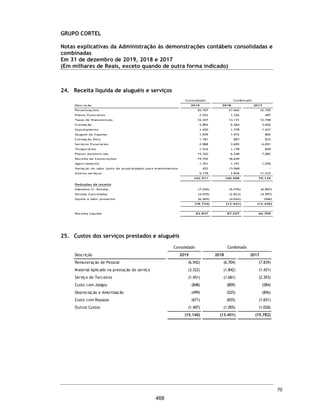 GRUPO CORTEL
Demonstrações do resultado consolidados e combinados
Exercícios findos em 31 de dezembro de 2019, 2018 e 2017
(Valores expressos em Milhares de Reais)
Nota
explicativa
2019
Consolidado
2018
Combinado
2017
Combinado
Receita líquida de aluguéis e serviços 24 83.837 87.557 66.709
Custos de serviços prestados e aluguéis 25 (15.140) (13.401) (15.782)
(=) Resultado bruto 68.697 74.156 50.927
(+/-) (Despesas)/receitas operacionais
Despesas comerciais 26 (11.779) (9.683) (2.263)
Despesas administrativas 27 (31.346) (29.974) (40.020)
Resultado de equivalência patrimonial 130 (292) (865)
Outras receitas (despesas) operacionais, líquidas 316 (76) 1.184
(=) Lucro operacional antes do resultado financeiro 26.018 34.131 8.963
Despesas financeiras (2.657) (2.775) (1.340)
Receitas financeiras 912 1.013 1.075
(=) Resultado financeiro líquido 28 (1.745) (1.762) (265)
(=) Lucro antes do imposto de renda e contribuição social 24.273 32.369 8.698
Imposto de renda e contribuição social 29 (10.747) (9.016) (4.752)
Imposto de renda e contribuição social - Diferidos 29 (139) (4.683) (96)
(=) Lucro líquido do exercício 13.387 18.670 3.850
Resultado dos controladores 13.376 18.857 2.486
Resultado dos não controladores 11 (187) 1.364
(=) Lucro líquido do exercício 13.387 18.670 3.850
Lucro básico e diluído por ação 1,41 - -
As notas explicativas da Administração são parte integrante das demonstrações contábeis.
23
421
 