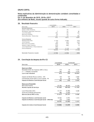 GRUPO
CORTEL
Demonstrações
das
mutações
do
patrimônio
líquido
consolidados
e
combinados
(Valores
expressos
em
Milhares
de
Reais)
Capital
social
Adiantamento
para
Futuro
Aumento
de
Capital
Ações
em
Tesouraria
Reserva
Legal
Reserva
de
Lucros
a
Realizar
Reserva
de
Lucros
Total
do
Patrimônio
Líquido
Participação
de
Não
Controladores
Total
do
Patrimônio
Líquido
consolidado
e
combinado
Saldos
em
31
de
dezembro
de
2016
6.296
-
-
-
-
62.655
68.951
1.251
70.202
Adiantamento
para
futuro
aumento
de
capital
-
3.086
-
-
-
-
3.086
-
3.086
Lucro
líquido
do
exercicio
-
-
-
-
-
3.850
3.850
1.364
5.214
Distribuição
de
lucro
-
-
-
-
-
(1.995)
(1.995)
(167)
(2.162)
Ajuste
de
avaliação
patrimonial
propriedades
para
investimentos
-
-
-
-
24.168
-
24.168
-
24.168
Saldos
em
31
de
dezembro
de
2017
6.296
3.086
-
-
24.168
64.510
98.060
2.448
100.508
Adiantamento
para
futuro
aumento
de
capital
-
78
-
-
-
-
78
-
78
Aumento
de
capital
social
40.792
(3.164)
-
-
-
(37.618)
10
-
10
Aquisição
de
participação
de
não
controladores
-
-
(1.717)
-
-
(914)
(2.631)
(891)
(3.522)
Lucro
líquido
do
exercicio
-
-
-
-
-
18.857
18.857
(187)
18.670
Constituição
de
reservas
-
-
-
943
-
(943)
-
-
-
Destinação
de
lucros
a
realizar
-
-
-
-
9.285
(9.285)
-
-
-
Distribuição
de
lucros
-
-
-
-
-
(6.572)
(6.572)
(66)
(6.638)
Saldos
em
31
de
dezembro
de
2018
47.088
-
(1.717)
943
33.453
28.035
107.802
1.304
109.106
Aquisição
de
participação
de
não
controladores
-
-
(2.974)
-
-
1.225
(1.749)
(1.225)
(2.974)
Lucro
líquido
do
exercicio
-
-
-
-
-
13.376
13.376
11
13.387
Constituição
de
reservas
-
-
-
669
-
(669)
-
-
-
Destinação
de
lucros
a
realizar
-
-
-
-
286
(286)
-
-
-
Distribuição
de
lucros
-
-
-
-
-
(7.676)
(7.676)
(45)
(7.721)
Saldos
em
31
de
dezembro
de
2019
47.088
-
(4.691)
1.612
33.739
34.005
111.753
45
111.798
As
notas
explicativas
da
Administração
são
parte
integrante
das
demonstrações
contabeis.
25
423
 