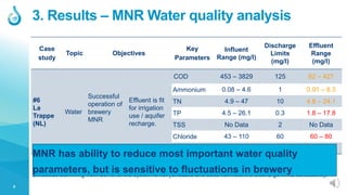 8
3. Results – MNR Water quality analysis
Case
study
Topic Objectives
Key
Parameters
Influent
Range (mg/l)
Discharge
Limits
(mg/l)
Effluent
Range
(mg/l)
#6
La
Trappe
(NL)
Water
Successful
operation of
brewery
MNR
Effluent is fit
for irrigation
use / aquifer
recharge.
COD 453 – 3829 125 62 – 427
Ammonium 0.08 – 4.6 1 0.01 – 8.3
TN 4.9 – 47 10 4.8 – 24.1
TP 4.5 – 26.1 0.3 1.8 – 17.8
TSS No Data 2 No Data
Chloride 43 – 110 60 60 – 80
Sulphate 20 – 103 60 62 – 159
Note: The MNR on the brewery line demonstrated the ability to reduce most important water quality parameters
below discharge limits under stable influent conditions. However, due to a highly variable influent and operational
difficulties stemming from Covid19, the system is not yet stable and does not meet the discharge limits consistently.
MNR has ability to reduce most important water quality
parameters, but is sensitive to fluctuations in brewery
 