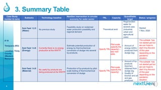 4
3. Summary Table
Case Study
number & name
Subtasks Technology baseline
NextGen intervention in circular
economy for water sector
TRL Capacity
Quantifiable
target
Status / progress
# 10
Timișoara (RO)
Location: Timiș
County
(Western
Romania).
Sub-Task 1.2.5
(Water)
No previous study
Feasibility study on reclaimed
water production possibility and
regional demand
Theoretical work
Regenerated
water for
several uses
(industrial,
urban and
agricultural
uses)
Started
1 Nov. 2020
Sub-Task 1.4.6
(Energy)
Currently there is no energy
production al the WWTP.
Estimate potential production of
energy by thermochemical
conversion of sludge into several
by-products.
Specify TRL
Pilot scale
(specify the
capacity) –
see next
slide
• Amount of
energy (kWh)
produced from
sludge (kg).
The subtask has
not started yet but
we can hope to
start it by the end
of this year
depending on the
pandemic
situation.
Sub-Task 1.4.6
(Material)
No useful by products are
being produced at the WWTP
Production of by-products by pilot-
scale testing of thermochemical
conversion of sludge
Specify TRL
Pilot scale
(specify the
capacity)
• Amount of by-
products
(biochar)
obtained from
sludge (kg.
• Quality of
biochar and oil
and gas
produced
The subtask has
not started yet but
we can hope to
start it by the end
of this year
depending on the
pandemic
situation.
 