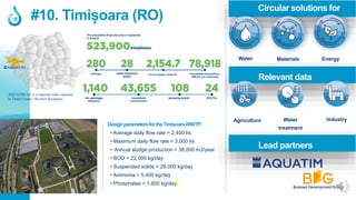 1
Relevant data
AQUATIM SA is a regional water operator
in Timiș County (Western Romania).
#10. Timișoara (RO)
Circular solutions for
Water Materials Energy
Agriculture Water
treatment
Industry
Lead partners
DesignparametersfortheTimisoaraWWTP:
• Average daily flow rate = 2,400 l/s
• Maximum daily flow rate = 3,000 l/s
• Annual sludge production = 38,000 m3/year
• BOD = 22,000 kg/day
• Suspended solids = 28,000 kg/day
• Ammonia = 5.400 kg/day
• Phosphates = 1.600 kg/day
 