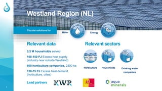 1
Circular solutions for
Water
Westland Region (NL)
Relevant data Relevant sectors
Horticulture Households
Lead partners
0,5 M households served
100-150 PJ Excess heat supply
(industry near outside Westland)
600 horticulture companies, 2300 ha
120-75 PJ Excess heat demand
(horticulture, cities)
Energy
Drinking water
companies
 