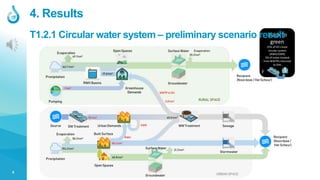5
T1.2.1 Circular water system – preliminary scenario result
4. Results
 