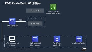© 2020, Amazon Web Services, Inc. or its Affiliates. All rights reserved.
AWS CodeBuild の仕組み
AWS Command
Line Interface
AWS Tools
and SDKs
AWS CodePipeline
AWS CodeBuild
AWS Management
Console
Amazon Simple
Storage Service (S3)
ソースコード
ビルドプロジェクト
ビルド環境
作成
 