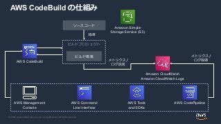 © 2020, Amazon Web Services, Inc. or its Affiliates. All rights reserved.
AWS CodeBuild の仕組み
AWS Command
Line Interface
AWS Tools
and SDKs
AWS CodePipeline
AWS CodeBuild
AWS Management
Console
Amazon Simple
Storage Service (S3)
ソースコード
ビルドプロジェクト
ビルド環境
Amazon CloudWatch
Amazon CloudWatch Logs
取得
メトリクス /
ログ送信
メトリクス /
ログ取得
 