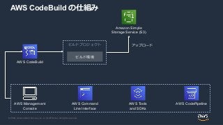 © 2020, Amazon Web Services, Inc. or its Affiliates. All rights reserved.
AWS CodeBuild の仕組み
AWS Command
Line Interface
AWS Tools
and SDKs
AWS CodePipeline
AWS CodeBuild
AWS Management
Console
Amazon Simple
Storage Service (S3)
ビルドプロジェクト
ビルド環境
アップロード
 