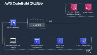 © 2020, Amazon Web Services, Inc. or its Affiliates. All rights reserved.
AWS CodeBuild の仕組み
AWS Command
Line Interface
AWS Tools
and SDKs
AWS CodePipeline
AWS CodeBuild
AWS Management
Console
ビルドプロジェクト
ビルド環境
AWS ChatbotAmazon Simple
Notification Service
通知
 