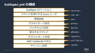 © 2020, Amazon Web Services, Inc. or its Affiliates. All rights reserved.
version:
run-as:
env:
proxy:
batch:
phases:
reports:
artifacts:
cache:
buidspec.yml の構成
buildspec のバージョン
コマンドを実行する Linux ユーザ
環境変数
プロキシサーバ設定
バッチビルド設定
実行するコマンド
テストレポート作成
AWS CodeBuild の出力
キャッシュ設定
 