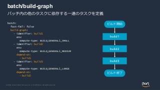 © 2020, Amazon Web Services, Inc. or its Affiliates. All rights reserved.
batch/build-graph
batch:
fast-fail: false
build-graph:
- identifier: build1
env:
compute-type: BUILD_GENERAL1_SMALL
- identifier: build2
env:
compute-type: BUILD_GENERAL1_MEDIUM
depend-on:
- build1
- identifier: build3
env:
compute-type: BUILD_GENERAL1_LARGE
depend-on:
- build2
build1
build2
build3
ビルド開始
ビルド終了
バッチ内の他のタスクに依存する一連のタスクを定義
 