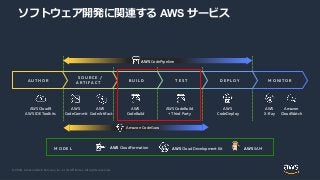 © 2020, Amazon Web Services, Inc. or its Affiliates. All rights reserved.
ソフトウェア開発に関連する AWS サービス
AWS CodeBuild
+ Third Party
AWS
CodeCommit
AWS
CodeBuild
AWS
CodeDeploy
AWS
X-Ray
AWS CodePipeline
MONITORDEPLOYTESTBUILD
SOURCE /
ARTIFACT
AUTHOR
AWS Cloud9
AWS IDE Toolkits
Amazon
CloudWatch
AWS CloudFormation AWS SAMAWS Cloud Development KitMODEL
Amazon CodeGuru
AWS
CodeArtifact
 