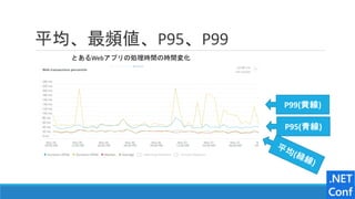 平均、最頻値、P95、P99
平均(緑線)
P95(青線)
とあるWebアプリの処理時間の時間変化
P99(黄線)
 