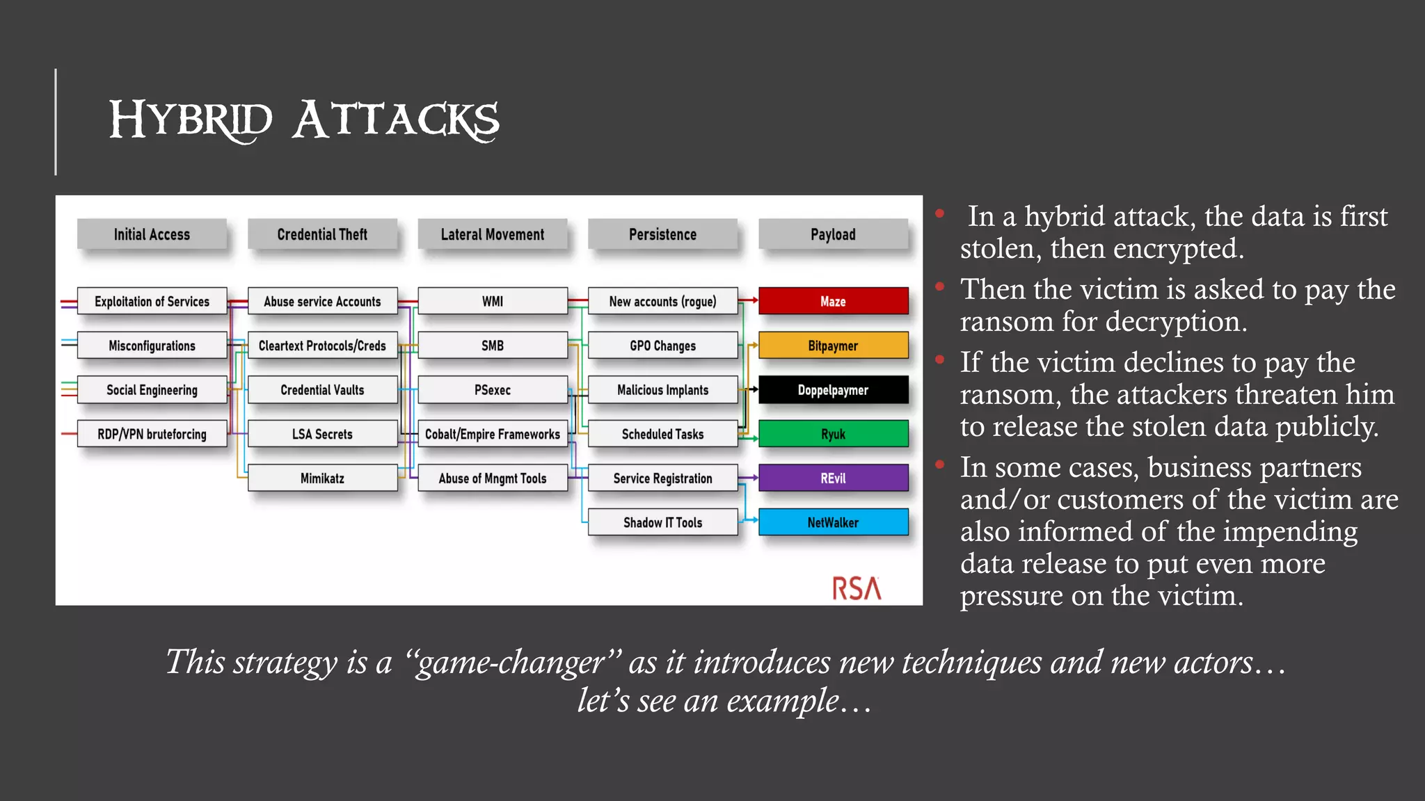 10 ©2020 RSA Security LLC or its affiliates. All rights reserved.
Hybrid Attacks
• In a hybrid attack, the data is first
stolen, then encrypted.
• Then the victim is asked to pay the
ransom for decryption.
• If the victim declines to pay the
ransom, the attackers threaten him
to release the stolen data publicly.
• In some cases, business partners
and/or customers of the victim are
also informed of the impending
data release to put even more
pressure on the victim.
This strategy is a “game-changer” as it introduces new techniques and new actors…
let’s see an example…
 