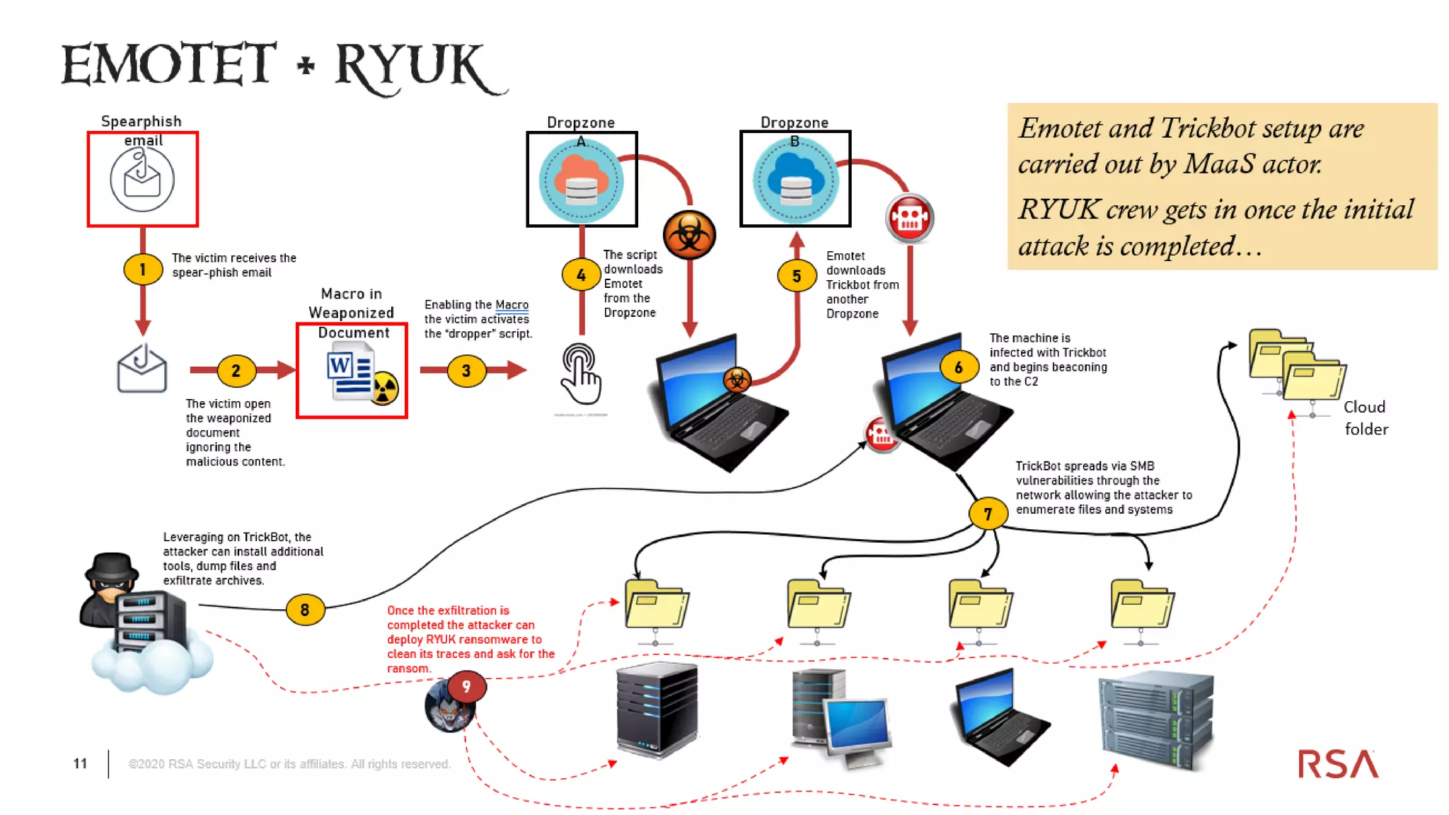 11 ©2020 RSA Security LLC or its affiliates. All rights reserved.
 