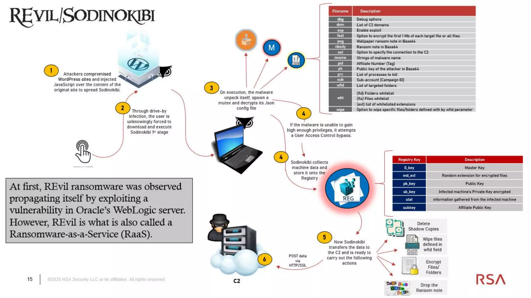 15 ©2020 RSA Security LLC or its affiliates. All rights reserved.
 