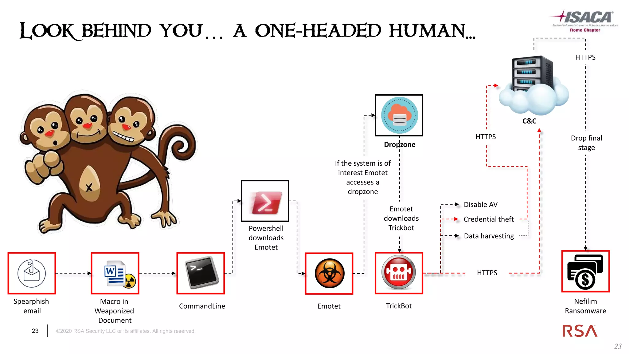 23 ©2020 RSA Security LLC or its affiliates. All rights reserved.
23
Spearphish
email
Macro in
Weaponized
Document
CommandLine
Powershell
downloads
Emotet
Emotet
Nefilim
Ransomware
Disable AV
Data harvesting
Credential theft
TrickBot
Drop final
stage
If the system is of
interest Emotet
accesses a
dropzone
Emotet
downloads
Trickbot
C&C
Dropzone
HTTPS
HTTPS
HTTPS
Look behind you… a one-headed human...
 