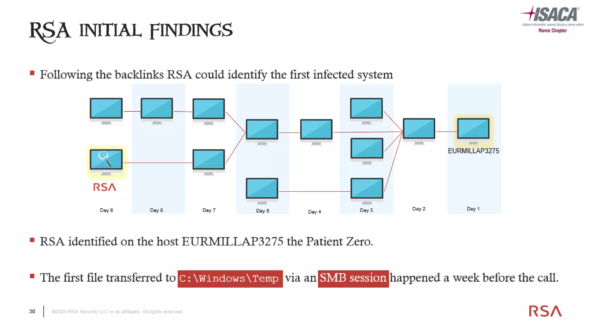 30 ©2020 RSA Security LLC or its affiliates. All rights reserved.
 