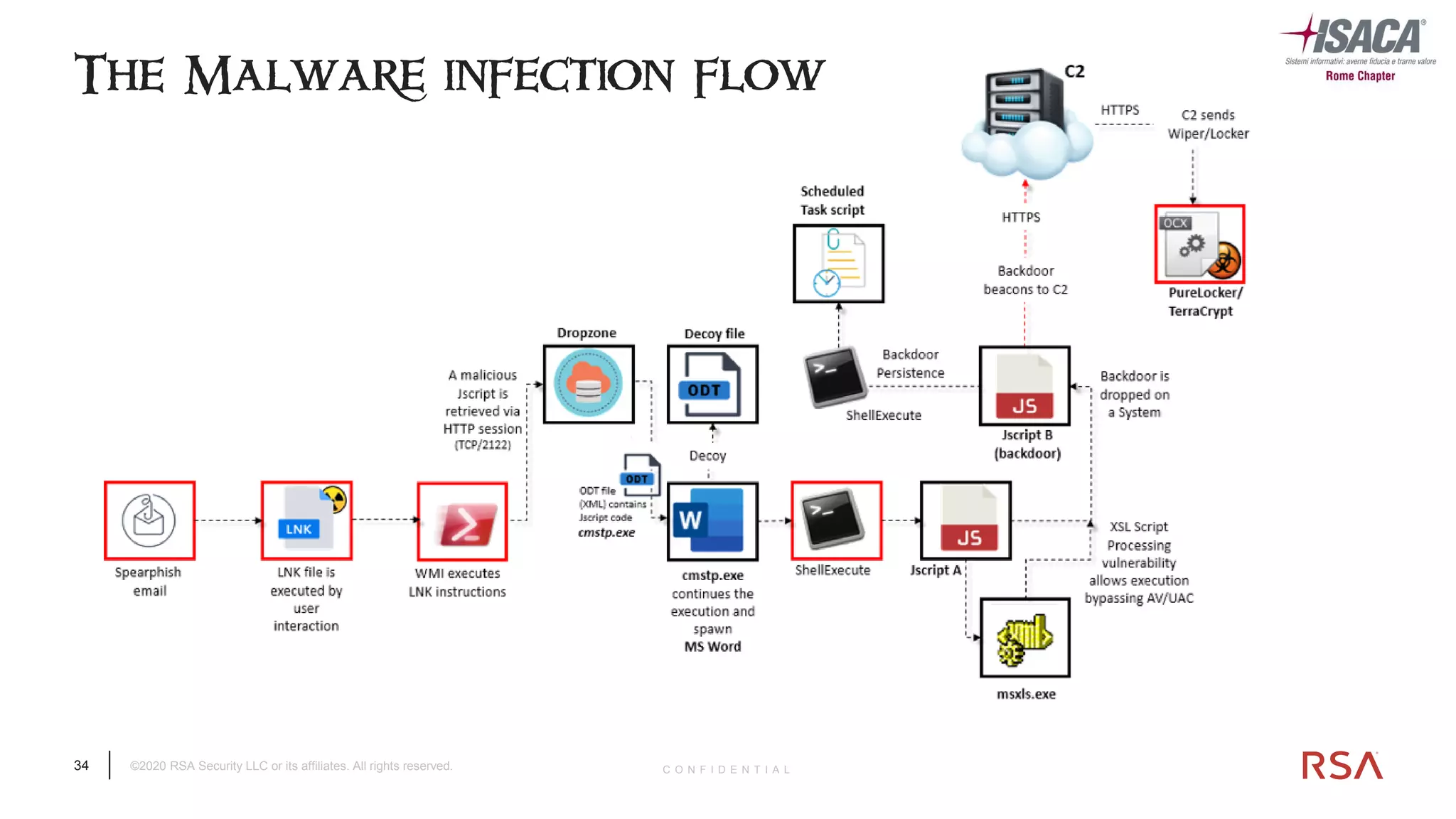 34 ©2020 RSA Security LLC or its affiliates. All rights reserved. C O N F I D E N T I A L
The Malware infection flow
 