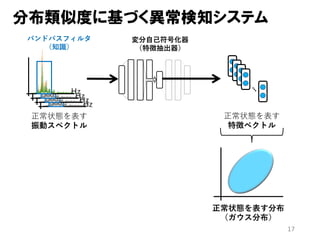 17
分布類似度に基づく異常検知システム
Hz
Hz
Hz
Hz
正常状態を表す分布
（ガウス分布）
64ユニット
!ユニット
64	ユニット
32ユニット
32ユニット
64ユニット
64ユニット
!ユニット!ユニット
…
正常状態を表す
振動スペクトル
正常状態を表す
特徴ベクトル
変分⾃⼰符号化器
（特徴抽出器）
バンドパスフィルタ
（知識）
 