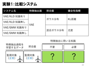 22
実験1：比較システム
システム名 特徴抽出器 照合器 健全性指標
VAE/KLD 知識有り
VAE
ガウス分布 KL距離
VAE/KLD 知識無し
VAE/GMM 知識有り
混合ガウス分布 尤度
VAE/GMM 知識無し
？ ？
特徴抽出に⽤いる知識
監視対象
（正常）
不要 必要
特徴抽出過程を
学習するデータ 照合器
監視対象
（正常）
 