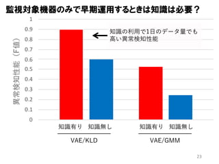 0
0.1
0.2
0.3
0.4
0.5
0.6
0.7
0.8
0.9
1
異常検知性能（F値）
0
0.1
0.2
0.3
0.4
0.5
0.6
0.7
0.8
0.9
1
異常検知性能（F値）
0
0.1
0.2
0.3
0.4
0.5
0.6
0.7
0.8
0.9
1異常検知性能（F値）
23
監視対象機器のみで早期運用するときは知識は必要？
知識有り 知識無し
VAE/KLD VAE/GMM
知識有り 知識無し
知識の利⽤で1⽇のデータ量でも
⾼い異常検知性能
 