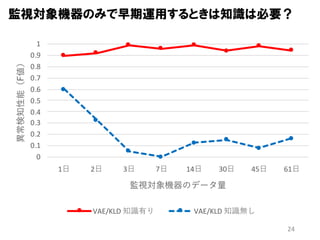 24
監視対象機器のみで早期運用するときは知識は必要？
0
0.1
0.2
0.3
0.4
0.5
0.6
0.7
0.8
0.9
1
1⽇ 2⽇ 3⽇ 7⽇ 14⽇ 30⽇ 45⽇ 61⽇
異常検知性能（F値）
監視対象機器のデータ量
VAE/KLD 知識有り VAE/KLD 知識無し
 