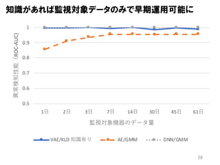 0.5
0.6
0.7
0.8
0.9
1
1⽇ 2⽇ 3⽇ 7⽇ 14⽇ 30⽇ 45⽇ 61⽇
異常検知性能（ROC-AUC)
監視対象機器のデータ量
VAE/KLD 知識有り AE/GMM DNN/GMM
28
知識があれば監視対象データのみで早期運用可能に
 
