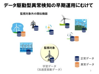 3
データ駆動型異常検知の早期運用にむけて
監視対象外の類似機器
監視対象
学習データ
（加速度振動データ）
正常データ
異常データ
 