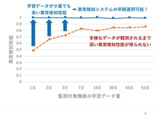 8
学習データが少量でも
⾼い異常検知性能
多様なデータが観測されるまで
⾼い異常検知性能が得られない
➡ 異常検知システムの早期運⽤可能！
 