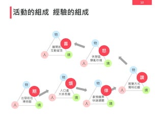 10
活動的組成 經驗的組成
物
人 境
出發前往
博物館
物
人 境
入口處
大排長龍
物
人 境
拿預購票
快速通關
物
人 境
展覽方式
獨特壯觀
物
人 境
休憩區
髒亂吵雜
物
人 境
離開前
互動留念
倖
煩
期
讚
怒
喜
 