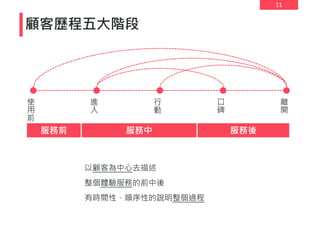 11
顧客歷程五大階段
使
用
前
進
入
行
動
口
碑
離
開
服務前 服務中 服務後
以顧客為中心去描述
整個體驗服務的前中後
有時間性、順序性的說明整個過程
 