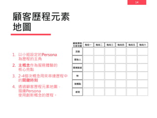 14
顧客歷程元素
地圖
1. 以小組設定的Persona
為歷程的主角
2. 主概念作為服務體驗的
核心亮點
3. 2-4個次概念用來串連歷程中
的關鍵時刻
4. 透過顧客歷程元素地圖，
描繪Persona
使用創新概念的歷程。
 
