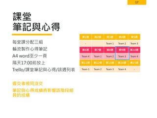 17
課堂
筆記與心得
第1週 第2週 第3週 第4週 第5週
- Team 1 Team 2 Team 3
第6週 第7週 第8週 第9週 第10週
Team 4 Team 1 Team 2 Team 3 Team 4
第11週 第12週 第13週 第14週 第15週
Team 1 Team 2 Team 3 Team 4 -
每堂課分配三組
輪流製作心得筆記
A4 word至少一頁
隔天17:00前放上
Trello/課堂筆記與心得/該週列表
遲交者視同沒交
筆記與心得成績將影響該階段組
員的成績
 