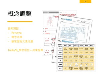 18
喜歡在書堆中
獨處的小資女
張鈺涵
女
28
文青單身族 示範組
單身小資上班族， 在廣告公司工作。 平時喜歡閱讀、 喜
歡收藏紙本書， 喜歡在獨立書店中挖掘好書。 家裡有一
大面牆的藏書， 幾乎把所有的零用錢都投資在當中。
比起借書， 我更愛擁有書的感覺
我想要自己的生活空間， 到處都可以有放置
書的角落， 到處都能夠隨手隨心閱讀的小天
地。
比漾補妝區
邀請彩妝品牌贊助， 在廁所提供彩妝
品體驗， 以及補妝教學與分享。
（ 廁所補妝 x 精神時光屋）
提高彩妝品牌的體驗價值網紅合作補妝指導影片補妝後IG分享區
示範
概念調整
重新調整：
- Persona
- 概念表單
- 顧客歷程元素地圖
Trello/B_概念原型＋成果提案
收到今天的
正能量
早上9:00
用早餐時
病人自己
手機
正能量語錄
雖然是罐頭
訊息， 看看
也沒差
推薦了一個
不錯的line
官方帳號
回診時的
衛教時間
衛教護理師
Line QR
不好意思不
加這個line
試用看看他
的即時問答
病人自己
在客廳突然
感到身體不
適
手機
生活教練
好像有點用
建立家庭網
手機
連結家人
家人
系統主動建
議把家人拉
進來
多個家人一
起來認識我
的病也好
病程發展
提醒家庭網
病人和家人
多方、
關鍵病程時
手機
病程提醒
能掌握不舒
服感覺比較
踏實
推薦給其他
病友
其他病友
在醫院與其
他病友閒聊
Line QR
真心推薦好
東西
 
