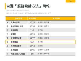 20
自選「服務設計方法」簡報
每個人準備5分鐘的PPT上台說明
報告前一天中午12:00前上傳至 Trello/ｗ自選主題報告/該主題下
自選主題 報告日期 報告同學
A 同理心地圖 10/23 李佳芸、劉卉馨
B 劇本法與人物誌 10/30 黃泊豪、黃亞勻
C 關鍵時刻 11/6 吳子道
D 接觸點 11/13 趙亭惠、蔡文妮
E 顧客歷程地圖 11/27 朱書逸、馮懷萱
F 用途理論 12/4 黃子娟
G 商業模式畫布 12/18 胡家瑜
H 服務藍圖 12/25 王皓宇、王孟妤
I 利害關係人地圖 1/8 張雅茜、陳佑瑄
 