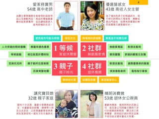 4
2 社群
無麩質飲食
4 社群
退休媽媽
1 等候
家庭休閒客
3 親子
親子時光
精明消費姨
53歲 退休女公務員
喜歡有質感、風格明亮的百貨公
司，逛百貨公司時會注意時下流
行的服飾與新鞋款，關注自己長
期購買、具有設計感的特定品牌，
不特別追求週年慶或大特價。
講究寶貝娘
32歲 親子家庭
個性十分活潑，喜愛分享事務給朋
友，也喜歡逛街舒壓，順便帶小朋
友出去走走，以前是喜歡享受美食，
現在是享受和一歲兒子的天倫時光。
愛家務實男
54歲 高中老師
消費主要是購買全家使用的居家用
品以及運動用品。商品的價值最重
要的就是要實用，並且讓我跟家人
能有舒適的生活。
優選質感女
43歲 高收入女主管
為了增加和孩子的相處時光，我
不想花時間在打理家務、應酬或
是出門逛街，如果有想要買的東
西我願意花錢買最好的。
候位就是折價時刻等候遊戲
專屬幸運色優惠人次突破的限時優購
穩定交往便民超市可點光明燈
無麩質專區
寶貝圖鑒 舒適的顧客交友圈
賣產品不如賣社群商場裡的舒適圈
精神時光屋
親子廁所也是策展百貨托兒所
百貨育嬰地圖
話題製造機 端著顧客的心
新朋友飯局 過期優惠券的驚喜
新朋友飯局
美妝進駐廁所 風格指引看板
 