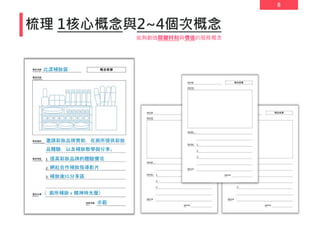 8
梳理 1核心概念與2~4個次概念
比漾補妝區
邀請彩妝品牌贊助， 在廁所提供彩妝
品體驗， 以及補妝教學與分享。
（ 廁所補妝 x 精神時光屋）
提高彩妝品牌的體驗價值
網紅合作補妝指導影片
補妝後IG分享區
示範
能夠創造關鍵時刻與價值的服務概念
 