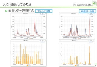Mii system Co.,Ltd.
 面白いデータが取れた
テスト運用してみたら
11
フロントに設置 喫煙所に設置
 