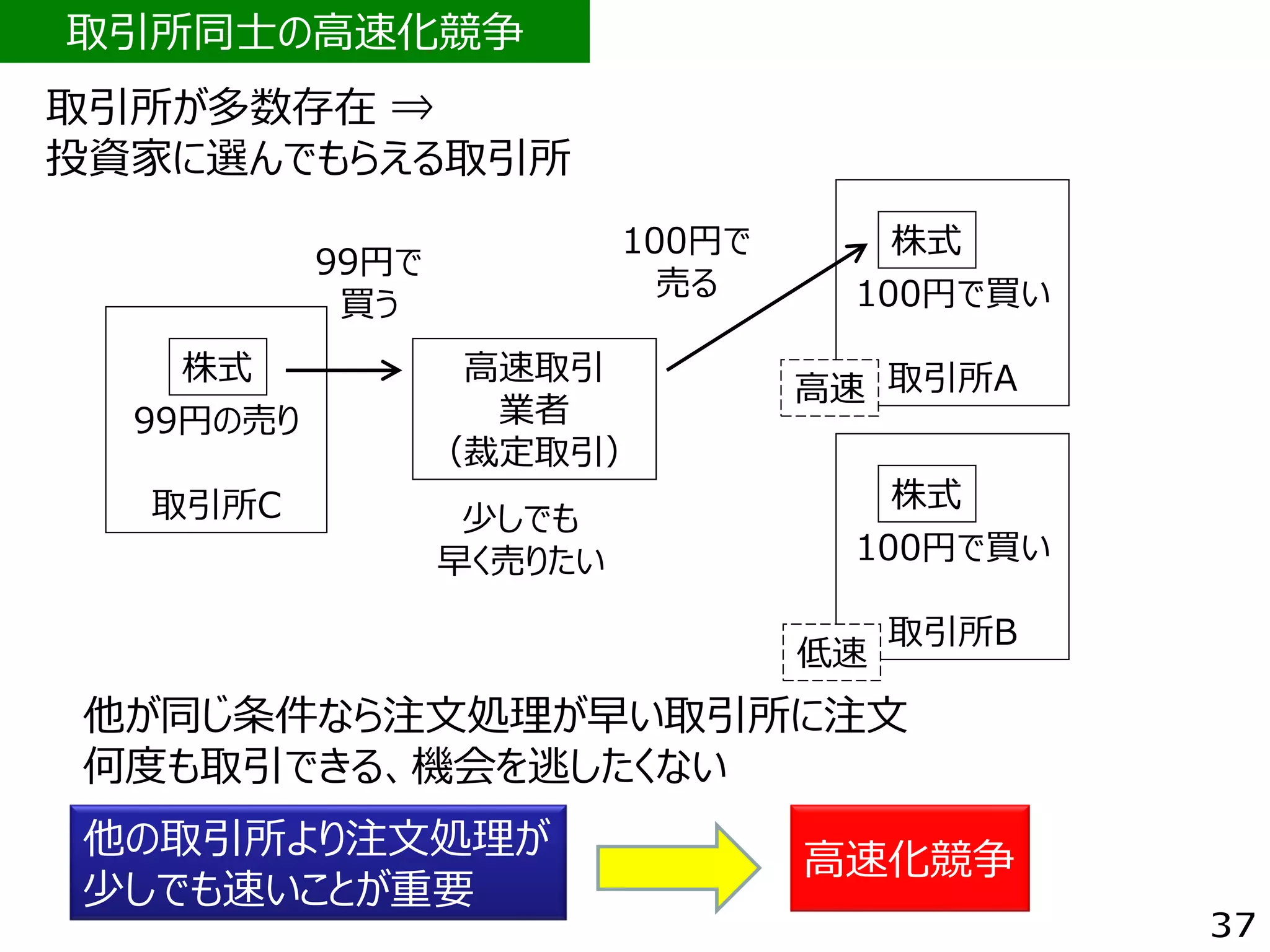 株式の高速取引と取引所の高速化 | PDF