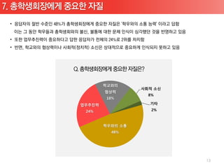 학교와의
                  사회적 소신
        협상력
                    8%
        18%
업무추진력               기타

 24%                 2%



        학우와의 소통
          48%




                           13
 