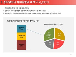 잘
        진보
모르겠다
        29%
30%



 보수    중도
 18%   23%




              14
 