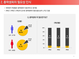 100%



80%



60%



40%



20%



 0%

       2학년   3학년   4학년




                         8
 
