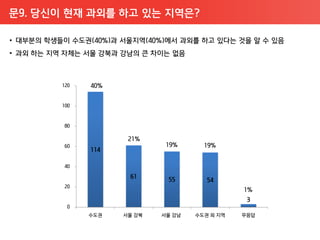 문9. 당신이 현재 과외를 하고 있는 지역은?
 