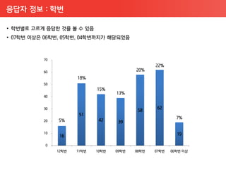 응답자 정보 : 학번
 