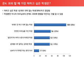문4. 과외 핛 때 가장 피하고 싶은 학생은?
 