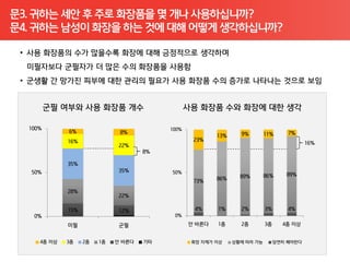 문3. 귀하는 세안 후 주로 화장품을 몇 개나 사용하십니까?
문4. 귀하는 남성이 화장을 하는 것에 대해 어떻게 생각하십니까?
 