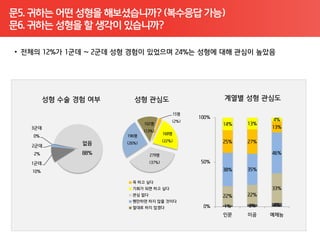 문5. 귀하는 어떤 성형을 해보셨습니까? (복수응답 가능)
문6. 귀하는 성형을 할 생각이 있습니까?
 