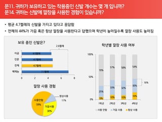 문11. 귀하가 보유하고 있는 착용중인 신발 개수는 몇 개 입니까?
문14. 귀하는 신발에 깔창을 사용한 경험이 있습니까?
 