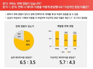 문15. 귀하는 연애 경험이 있습니까?
문15-1, 문16. 연애 시 데이트 비용을 어떻게 분담했나요? 이상적인 분담 비율은?
 